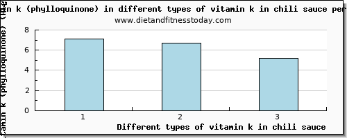 vitamin k in chili sauce vitamin k (phylloquinone) per 100g